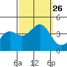 Tide chart for Elkhorn Yacht Club, Monterey Bay, California on 2021/09/26