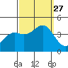 Tide chart for Elkhorn Yacht Club, Monterey Bay, California on 2021/09/27