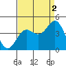 Tide chart for Elkhorn Yacht Club, Monterey Bay, California on 2021/09/2
