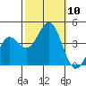 Tide chart for Elkhorn Yacht Club, Monterey Bay, California on 2021/10/10