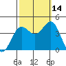 Tide chart for Elkhorn Yacht Club, Monterey Bay, California on 2021/10/14
