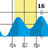 Tide chart for Elkhorn Yacht Club, Monterey Bay, California on 2021/10/16