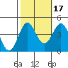 Tide chart for Elkhorn Yacht Club, Monterey Bay, California on 2021/10/17