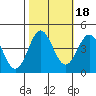 Tide chart for Elkhorn Yacht Club, Monterey Bay, California on 2021/10/18