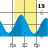 Tide chart for Elkhorn Yacht Club, Monterey Bay, California on 2021/10/19