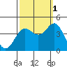 Tide chart for Elkhorn Yacht Club, Monterey Bay, California on 2021/10/1