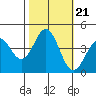 Tide chart for Elkhorn Yacht Club, Monterey Bay, California on 2021/10/21