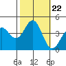 Tide chart for Elkhorn Yacht Club, Monterey Bay, California on 2021/10/22