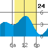 Tide chart for Elkhorn Yacht Club, Monterey Bay, California on 2021/10/24