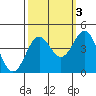 Tide chart for Elkhorn Yacht Club, Monterey Bay, California on 2021/10/3