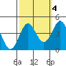 Tide chart for Elkhorn Yacht Club, Monterey Bay, California on 2021/10/4