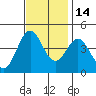 Tide chart for Elkhorn Yacht Club, Monterey Bay, California on 2021/11/14
