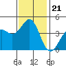 Tide chart for Elkhorn Yacht Club, Monterey Bay, California on 2021/11/21
