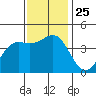 Tide chart for Elkhorn Yacht Club, Monterey Bay, California on 2021/11/25