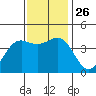 Tide chart for Elkhorn Yacht Club, Monterey Bay, California on 2021/11/26