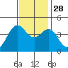 Tide chart for Elkhorn Yacht Club, Monterey Bay, California on 2021/11/28