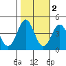 Tide chart for Elkhorn Yacht Club, Monterey Bay, California on 2021/11/2