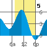 Tide chart for Elkhorn Yacht Club, Monterey Bay, California on 2021/11/5