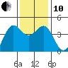 Tide chart for Elkhorn Yacht Club, Monterey Bay, California on 2021/12/10
