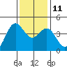 Tide chart for Elkhorn Yacht Club, Monterey Bay, California on 2021/12/11