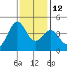 Tide chart for Elkhorn Yacht Club, Monterey Bay, California on 2021/12/12