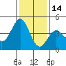 Tide chart for Elkhorn Yacht Club, Monterey Bay, California on 2021/12/14