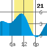 Tide chart for Elkhorn Yacht Club, Monterey Bay, California on 2021/12/21