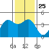 Tide chart for Elkhorn Yacht Club, Monterey Bay, California on 2021/12/25