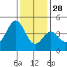 Tide chart for Elkhorn Yacht Club, Monterey Bay, California on 2021/12/28