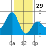 Tide chart for Elkhorn Yacht Club, Monterey Bay, California on 2021/12/29