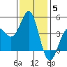Tide chart for Elkhorn Yacht Club, Monterey Bay, California on 2021/12/5