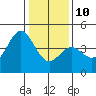 Tide chart for Elkhorn Yacht Club, Monterey Bay, California on 2022/01/10