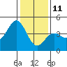 Tide chart for Elkhorn Yacht Club, Monterey Bay, California on 2022/01/11