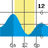 Tide chart for Elkhorn Yacht Club, Monterey Bay, California on 2022/01/12