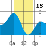 Tide chart for Elkhorn Yacht Club, Monterey Bay, California on 2022/01/13
