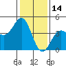 Tide chart for Elkhorn Yacht Club, Monterey Bay, California on 2022/01/14