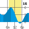 Tide chart for Elkhorn Yacht Club, Monterey Bay, California on 2022/01/16