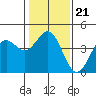 Tide chart for Elkhorn Yacht Club, Monterey Bay, California on 2022/01/21
