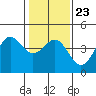 Tide chart for Elkhorn Yacht Club, Monterey Bay, California on 2022/01/23