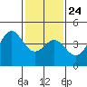 Tide chart for Elkhorn Yacht Club, Monterey Bay, California on 2022/01/24