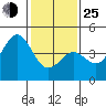 Tide chart for Elkhorn Yacht Club, Monterey Bay, California on 2022/01/25