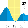 Tide chart for Elkhorn Yacht Club, Monterey Bay, California on 2022/01/27
