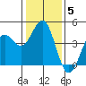 Tide chart for Elkhorn Yacht Club, Monterey Bay, California on 2022/01/5