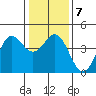 Tide chart for Elkhorn Yacht Club, Monterey Bay, California on 2022/01/7