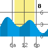 Tide chart for Elkhorn Yacht Club, Monterey Bay, California on 2022/01/8