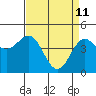Tide chart for Elkhorn Yacht Club, Monterey Bay, California on 2022/04/11
