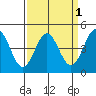 Tide chart for Elkhorn Yacht Club, Monterey Bay, California on 2022/04/1