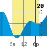 Tide chart for Elkhorn Yacht Club, Monterey Bay, California on 2022/04/20