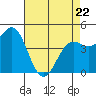 Tide chart for Elkhorn Yacht Club, Monterey Bay, California on 2022/04/22