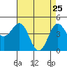 Tide chart for Elkhorn Yacht Club, Monterey Bay, California on 2022/04/25